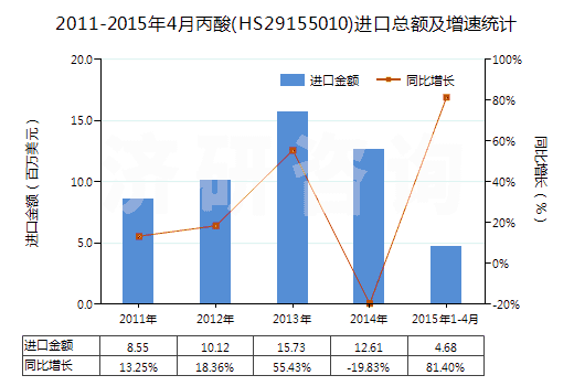 2011-2015年4月丙酸(HS29155010)進口總額及增速統(tǒng)計 2011-2015年4月丙酸(HS29155010)進口總額及增速統(tǒng)計